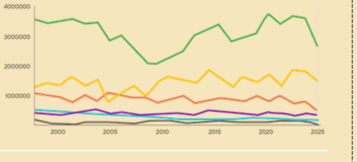 Gràfic de línies de l’evolució de la producció agrària a Catalunya en tones entre 1999 i 2024, per tipus de cultiu. Els farratges se situen al voltant de 2,5 a 3,5 milions de tones i els cereals entre 1 i 1,5 milions; la fruita oscil·la al voltant del milió de tones, i l’olivera, la vinya, les hortalisses i altres cultius es mantenen per sota de 0,5 milions de tones.